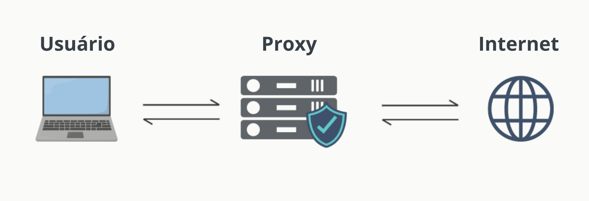 O que é um Proxy e Como Ele Funciona?